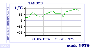 History of mean-day temperature's behavior in Tambov for the current
month in one of the years in 1936-1995 period.