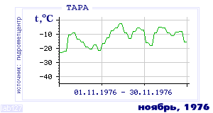 Так вела себя среднесуточная температура воздуха по г.Тара в этот же месяц в один из предыдущих годов с 1936 по 1995.