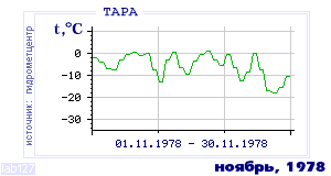 History of mean-day temperature's behavior in Tara for the current
month in one of the years in 1936-1995 period.