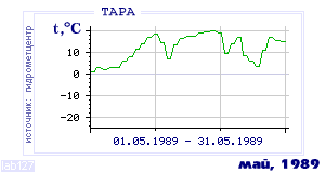 History of mean-day temperature's behavior in Tara for the current
month in one of the years in 1936-1995 period.