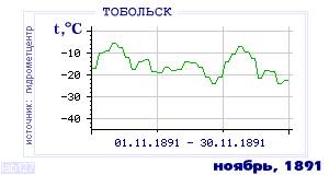 Так вела себя среднесуточная температура воздуха по г.Тобольск в этот же месяц в один из предыдущих годов с 1884 по 1995.