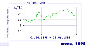 Так вела себя среднесуточная температура воздуха по г.Тобольск в этот же месяц в один из предыдущих годов с 1884 по 1995.