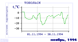 History of mean-day temperature's behavior in Tobol'sk for the current
month in one of the years in 1884-1995 period.