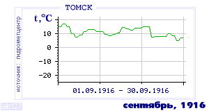 Так вела себя среднесуточная температура воздуха по г.Томск в этот же месяц в один из предыдущих годов с 1881 по 1995.