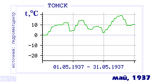 History of mean-day temperature's behavior in Tomsk for the current
month in one of the years in 1881-1995 period.