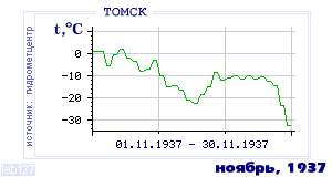 Так вела себя среднесуточная температура воздуха по г.Томск в этот же месяц в один из предыдущих годов с 1881 по 1995.