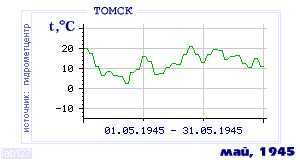 Так вела себя среднесуточная температура воздуха по г.Томск в этот же месяц в один из предыдущих годов с 1881 по 1995.