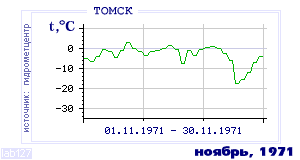 History of mean-day temperature's behavior in Tomsk for the current
month in one of the years in 1881-1995 period.