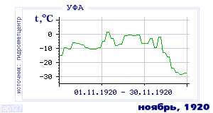 Так вела себя среднесуточная температура воздуха по г.Уфа в этот же месяц в один из предыдущих годов с 1900 по 1995.