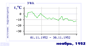 History of mean-day temperature's behavior in Ufa for the current
month in one of the years in 1900-1995 period.