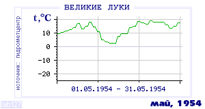 History of mean-day temperature's behavior in Velikie Luki for the current
month in one of the years in 1881-1995 period.