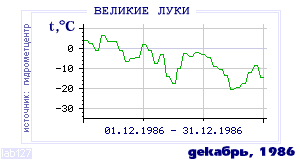 History of mean-day temperature's behavior in Velikie Luki for the current
month in one of the years in 1881-1995 period.