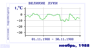 Так вела себя среднесуточная температура воздуха по г.Великие Луки в этот же месяц в один из предыдущих годов с 1881 по 1995.