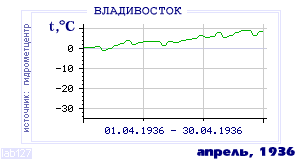 History of mean-day temperature's behavior in Vladivostok for the current
month in one of the years in 1917-1995 period.