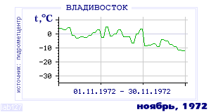 History of mean-day temperature's behavior in Vladivostok for the current
month in one of the years in 1917-1995 period.