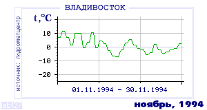 Так вела себя среднесуточная температура воздуха по г.Владивосток в этот же месяц в один из предыдущих годов с 1917 по 1995.