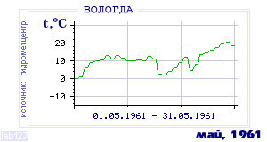 History of mean-day temperature's behavior in Vologda for the current
month in one of the years in 1938-1995 period.
