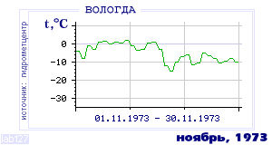 History of mean-day temperature's behavior in Vologda for the current
month in one of the years in 1938-1995 period.