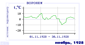 History of mean-day temperature's behavior in Voronezh for the current
month in one of the years in 1918-1995 period.