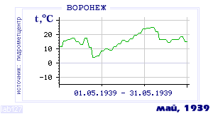 History of mean-day temperature's behavior in Voronezh for the current
month in one of the years in 1918-1995 period.