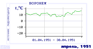 History of mean-day temperature's behavior in Voronezh for the current
month in one of the years in 1918-1995 period.