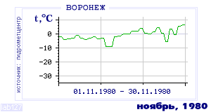 Так вела себя среднесуточная температура воздуха по г.Воронеж в этот же месяц в один из предыдущих годов с 1918 по 1995.