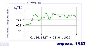 History of mean-day temperature's behavior in Yakutsk for the current
month in one of the years in 1888-1995 period.