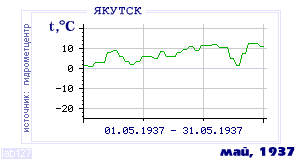 History of mean-day temperature's behavior in Yakutsk for the current
month in one of the years in 1888-1995 period.