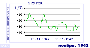 Так вела себя среднесуточная температура воздуха по г.Якутск в этот же месяц в один из предыдущих годов с 1888 по 1995.