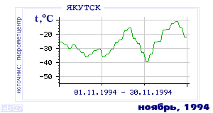 History of mean-day temperature's behavior in Yakutsk for the current
month in one of the years in 1888-1995 period.