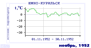 History of mean-day temperature's behavior in Yuzhno-Kurilsk for the current
month in one of the years in 1947-1995 period.