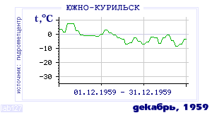 History of mean-day temperature's behavior in Yuzhno-Kurilsk for the current
month in one of the years in 1947-1995 period.