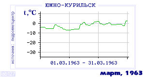 Так вела себя среднесуточная температура воздуха по г.Южно-Курильск в этот же месяц в один из предыдущих годов с 1947 по 1995.