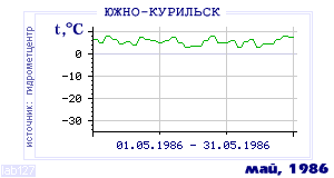 History of mean-day temperature's behavior in Yuzhno-Kurilsk for the current
month in one of the years in 1947-1995 period.