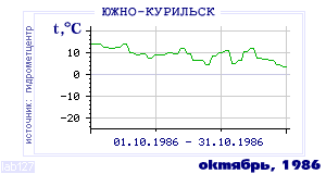 History of mean-day temperature's behavior in Yuzhno-Kurilsk for the current
month in one of the years in 1947-1995 period.