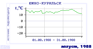 History of mean-day temperature's behavior in Yuzhno-Kurilsk for the current
month in one of the years in 1947-1995 period.