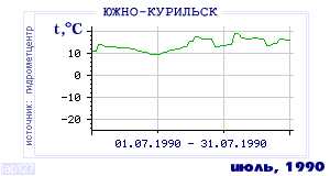 History of mean-day temperature's behavior in Yuzhno-Kurilsk for the current
month in one of the years in 1947-1995 period.